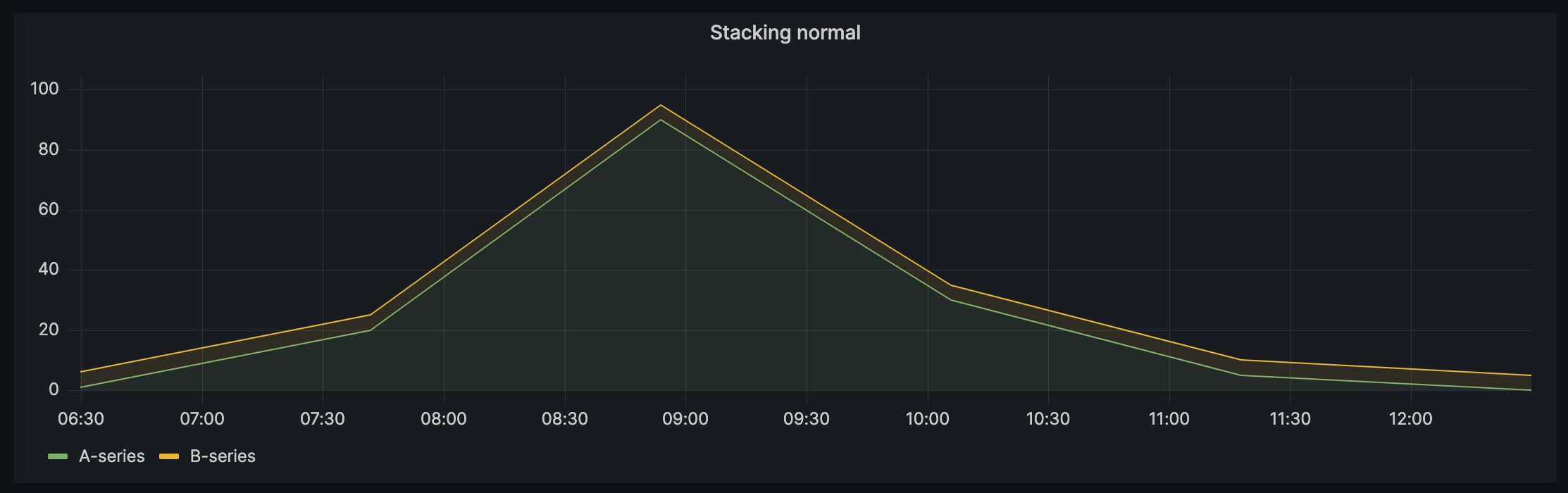 Normal series stacking example